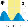 Mays Landing tide chart for Wednesday, February 5, 2025