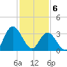 Mays Landing tide chart for Thursday, February 6, 2025