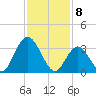 Mays Landing tide chart for Saturday, February 8, 2025