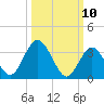 Mays Landing tide chart for Monday, March 10, 2025