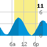Mays Landing tide chart for Tuesday, March 11, 2025