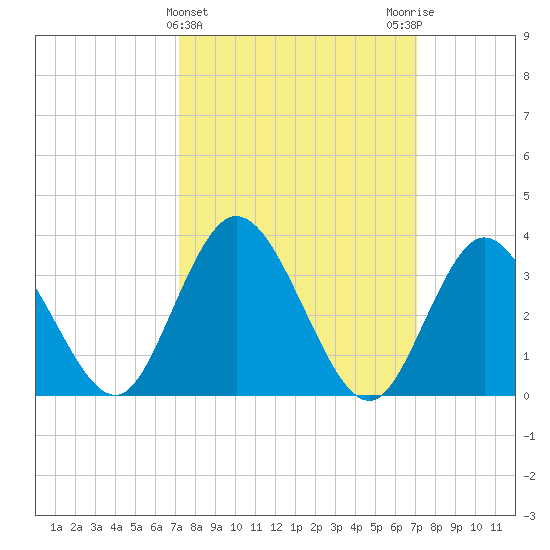 Mays Landing tide chart for Wednesday, March 12, 2025