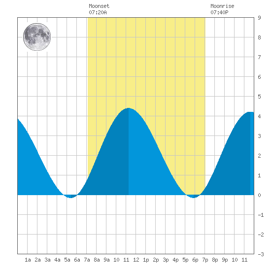 Mays Landing tide chart for Friday, March 14, 2025