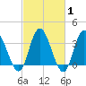 Mays Landing tide chart for Saturday, March 1, 2025