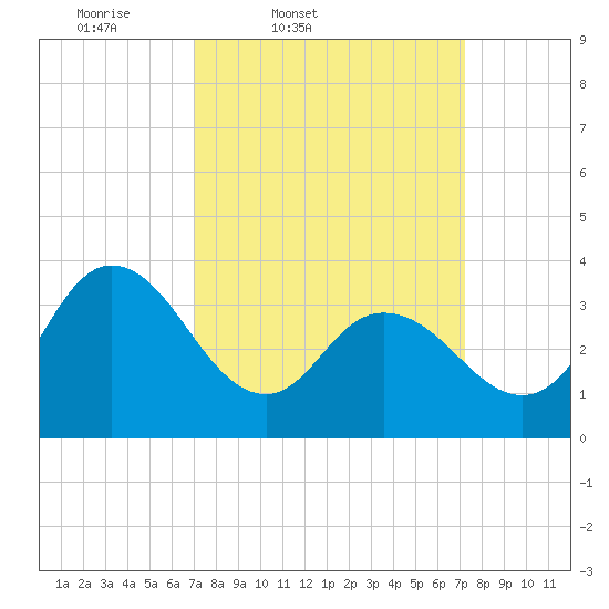 Mays Landing tide chart for Friday, March 21, 2025