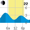Mays Landing tide chart for Saturday, March 22, 2025