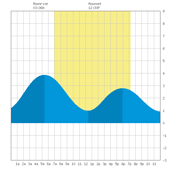 Mays Landing tide chart for Sunday, March 23, 2025