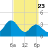 Mays Landing tide chart for Sunday, March 23, 2025