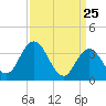 Mays Landing tide chart for Tuesday, March 25, 2025