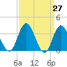 Mays Landing tide chart for Thursday, March 27, 2025