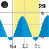 Mays Landing tide chart for Saturday, March 29, 2025