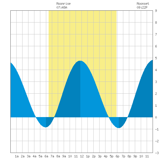 Mays Landing tide chart for Sunday, March 2, 2025