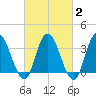 Mays Landing tide chart for Sunday, March 2, 2025