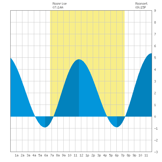 Mays Landing tide chart for Sunday, March 30, 2025