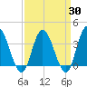 Mays Landing tide chart for Sunday, March 30, 2025