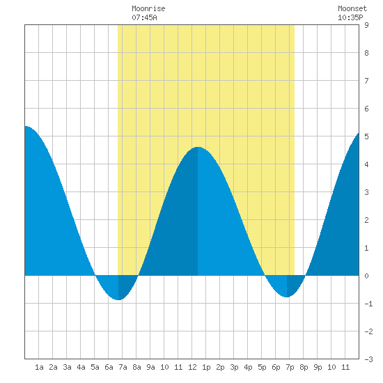Mays Landing tide chart for Monday, March 31, 2025