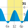 Mays Landing tide chart for Monday, March 31, 2025