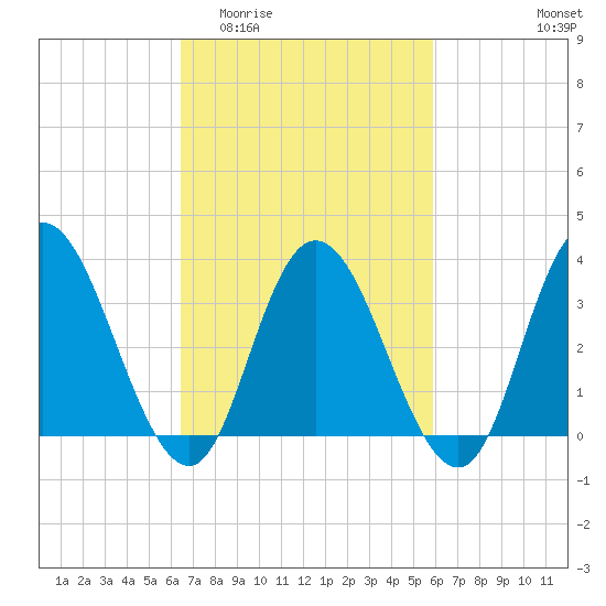 Mays Landing tide chart for Monday, March 3, 2025
