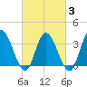 Mays Landing tide chart for Monday, March 3, 2025