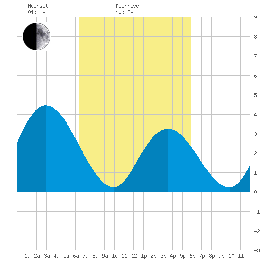 Mays Landing tide chart for Thursday, March 6, 2025
