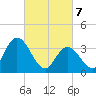 Mays Landing tide chart for Friday, March 7, 2025