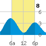 Mays Landing tide chart for Saturday, March 8, 2025