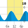 Mays Landing tide chart for Thursday, April 10, 2025