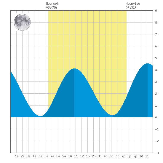 Mays Landing tide chart for Saturday, April 12, 2025