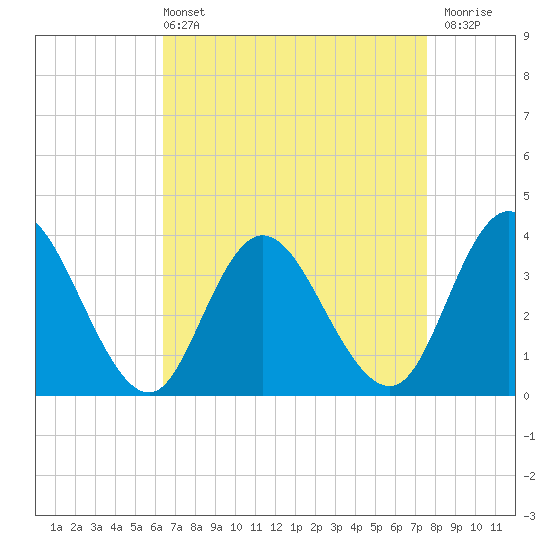 Mays Landing tide chart for Sunday, April 13, 2025