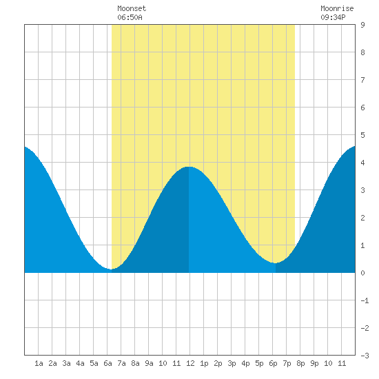 Mays Landing tide chart for Monday, April 14, 2025