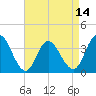 Mays Landing tide chart for Monday, April 14, 2025