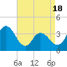 Mays Landing tide chart for Friday, April 18, 2025
