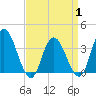 Mays Landing tide chart for Tuesday, April 1, 2025