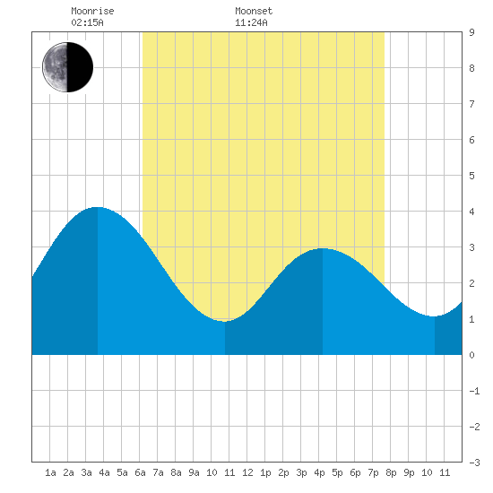 Mays Landing tide chart for Sunday, April 20, 2025