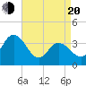 Mays Landing tide chart for Sunday, April 20, 2025