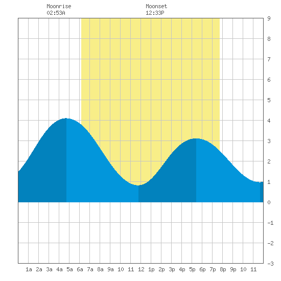Mays Landing tide chart for Monday, April 21, 2025