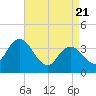 Mays Landing tide chart for Monday, April 21, 2025