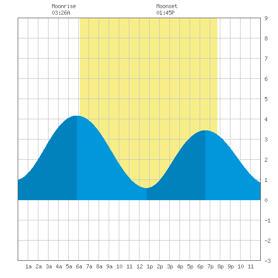Mays Landing tide chart for Tuesday, April 22, 2025