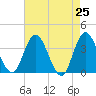 Mays Landing tide chart for Friday, April 25, 2025