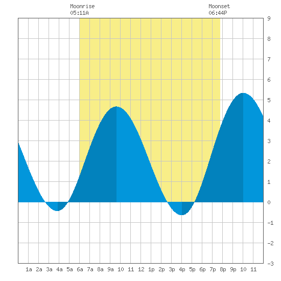 Mays Landing tide chart for Saturday, April 26, 2025