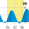 Mays Landing tide chart for Saturday, April 26, 2025