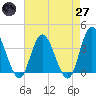 Mays Landing tide chart for Sunday, April 27, 2025