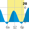 Mays Landing tide chart for Monday, April 28, 2025
