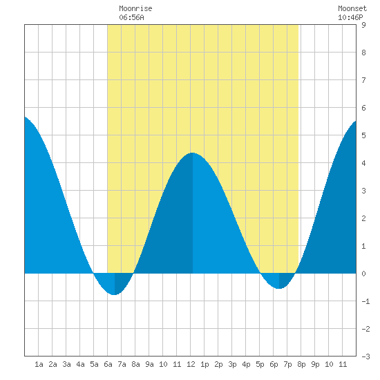 Mays Landing tide chart for Tuesday, April 29, 2025