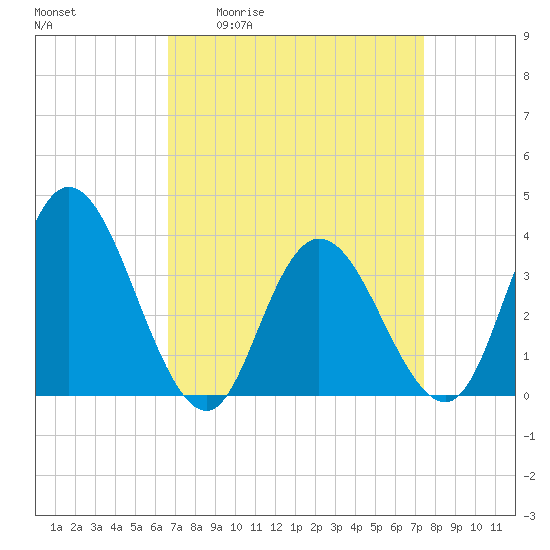 Mays Landing tide chart for Wednesday, April 2, 2025