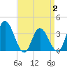 Mays Landing tide chart for Wednesday, April 2, 2025