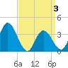 Mays Landing tide chart for Thursday, April 3, 2025