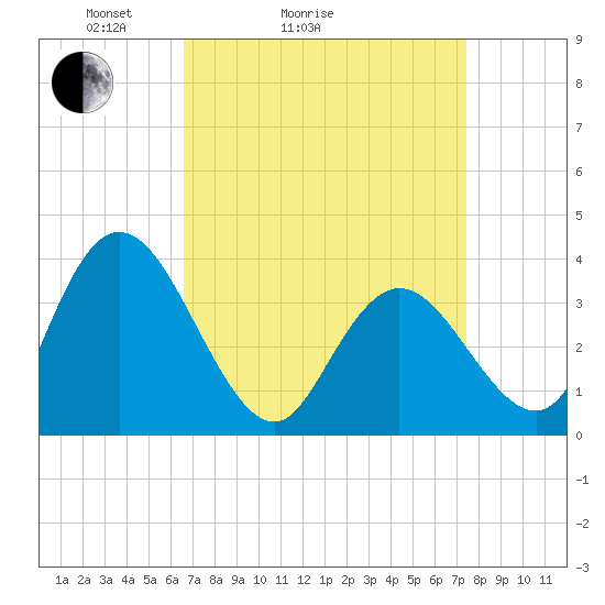 Mays Landing tide chart for Friday, April 4, 2025