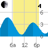 Mays Landing tide chart for Friday, April 4, 2025