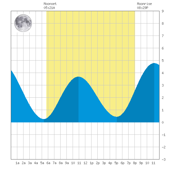 Mays Landing tide chart for Monday, May 12, 2025